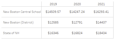 NH Dept of Education NBCS Cost Per Pupil 2019-2021 Table